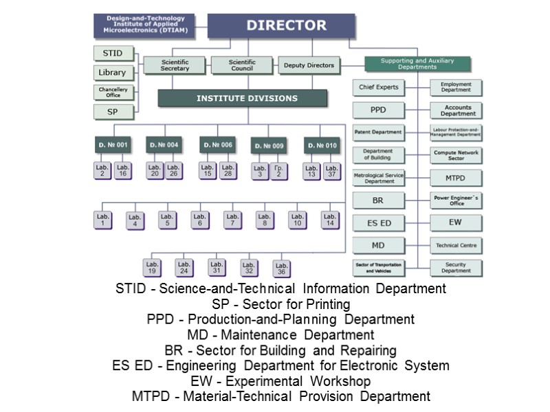 STID - Science-and-Technical Information Department SP - Sector for Printing PPD - Production-and-Planning Department